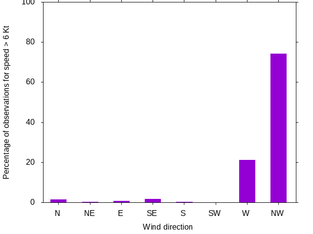 Monthly wind direction chart