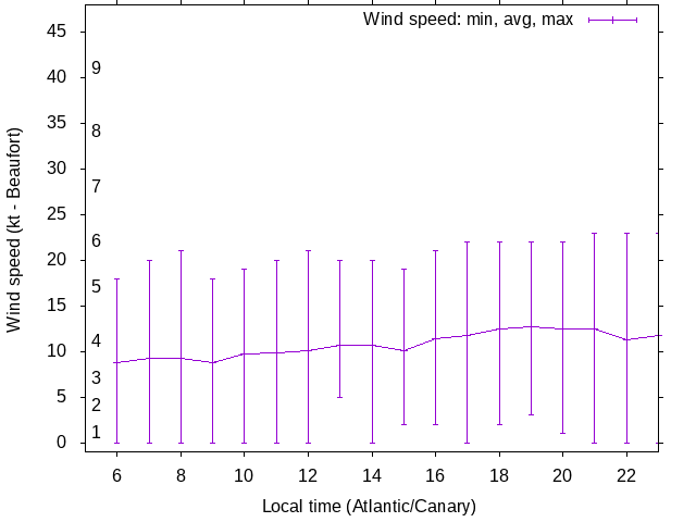 Daily wind variation chart