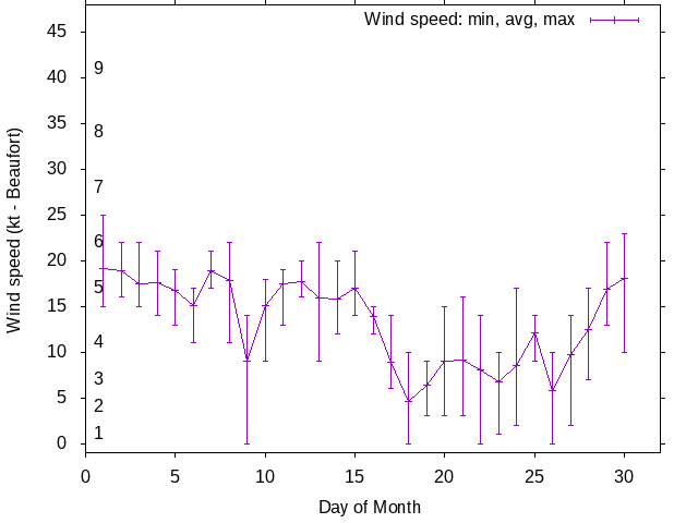 Monthly wind variation chart