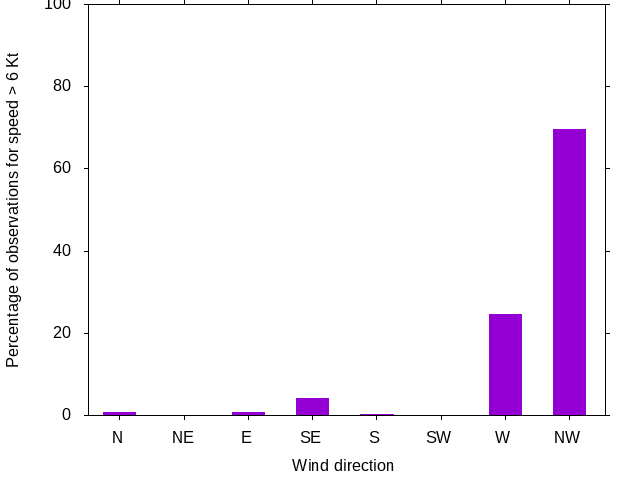 Monthly wind direction chart