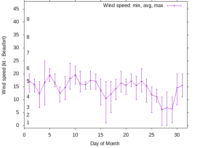 Monthly wind variation chart