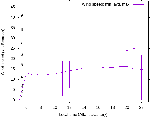 Daily wind variation chart