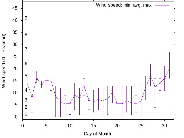 Monthly wind variation chart