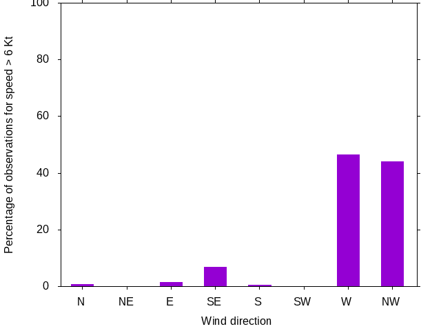 Monthly wind direction chart
