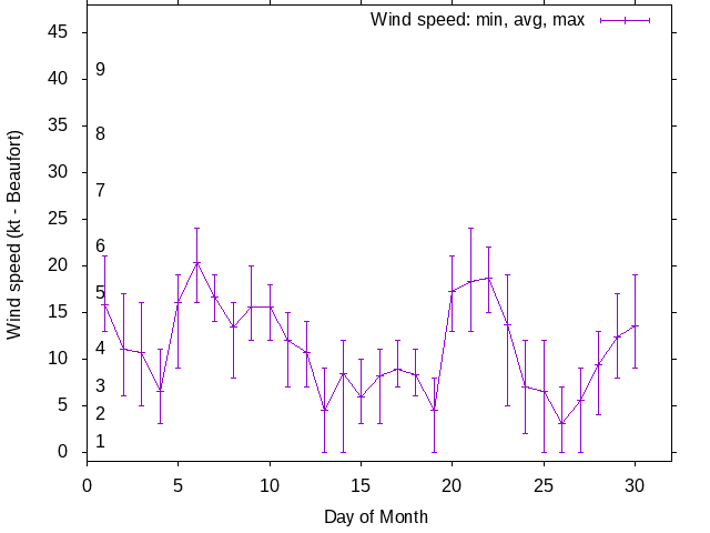 Monthly wind variation chart