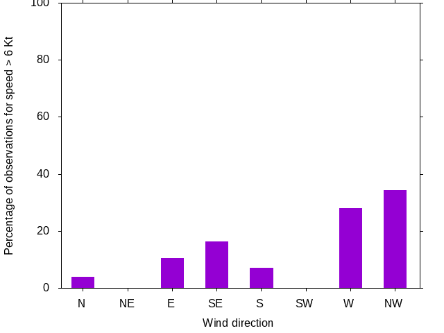 Monthly wind direction chart