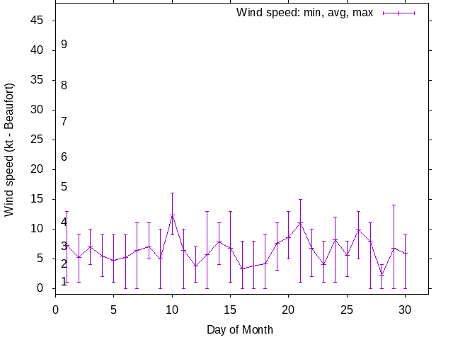 Monthly wind variation chart