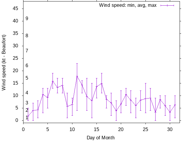Monthly wind variation chart