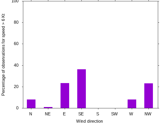 Monthly wind direction chart