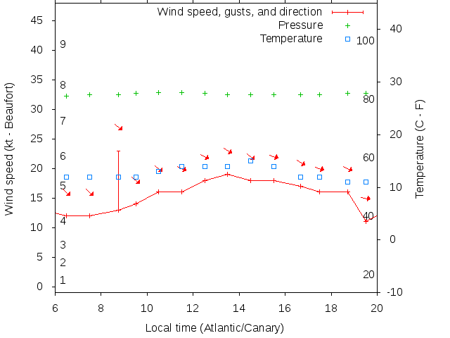 Weather graph