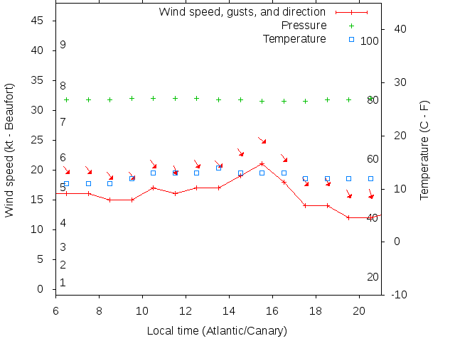 Weather graph