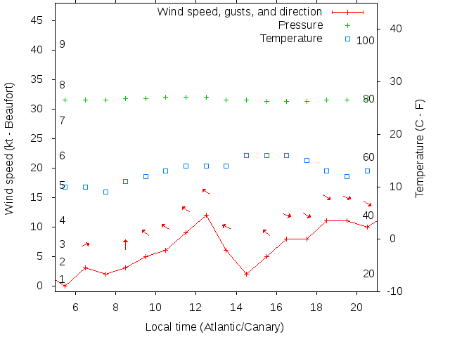 Weather graph