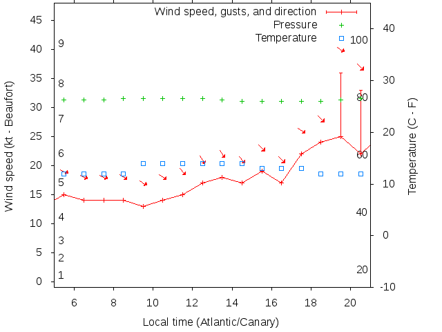 Weather graph