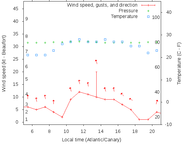 Weather graph