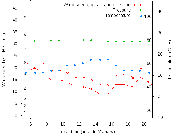 Weather graph