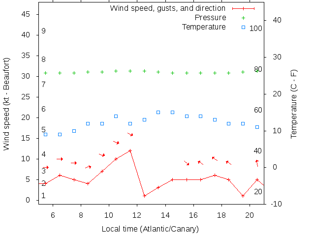 Weather graph