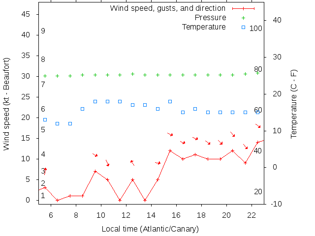 Weather graph
