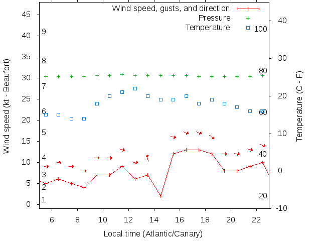 Weather graph