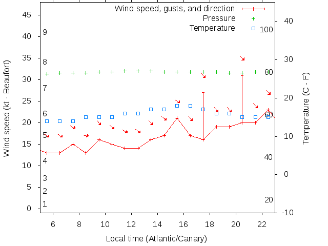 Weather graph