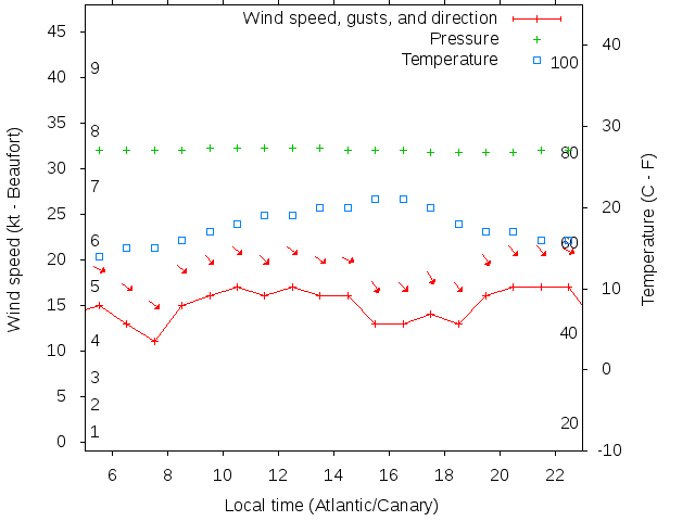 Weather graph