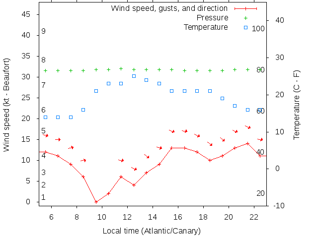 Weather graph