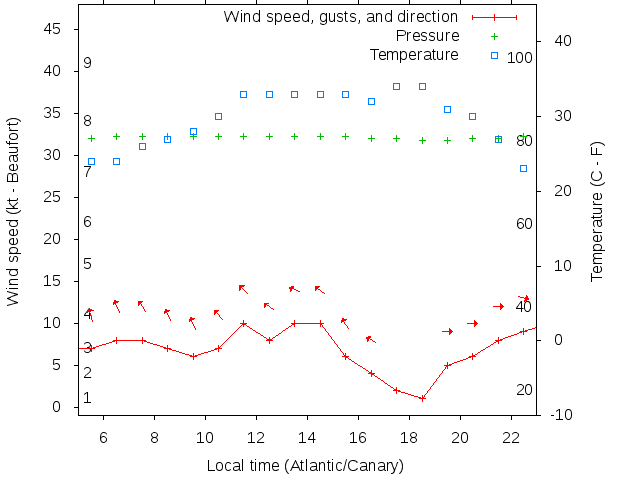 Weather graph
