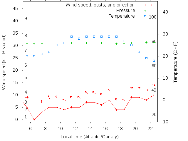 Weather graph