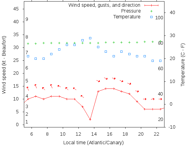 Weather graph