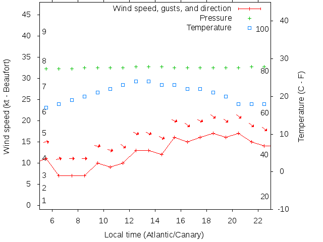 Weather graph