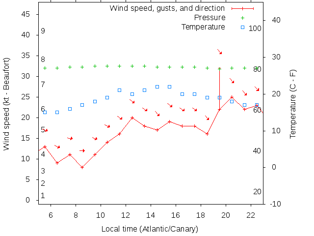 Weather graph
