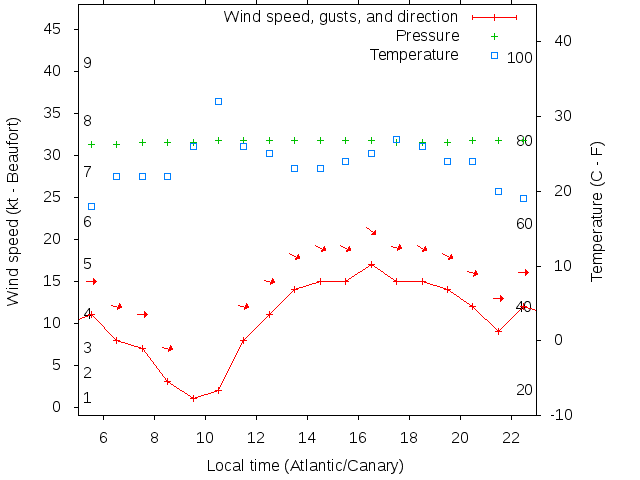 Weather graph