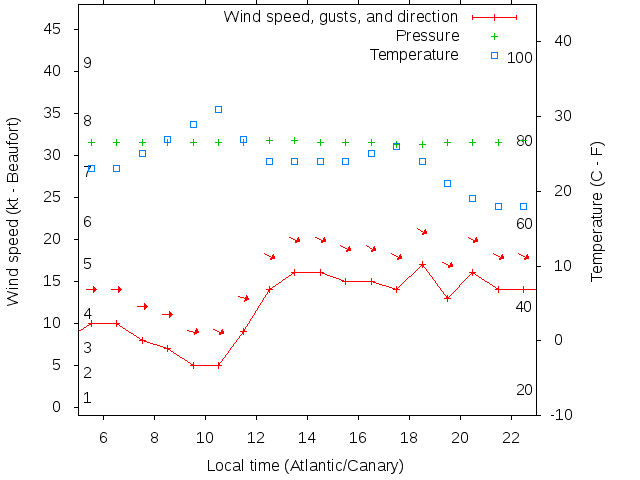 Weather graph