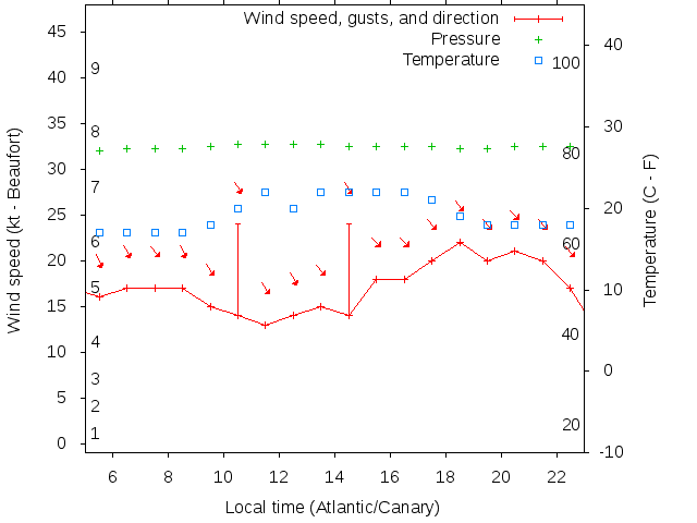 Weather graph