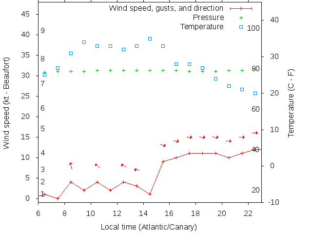 Weather graph