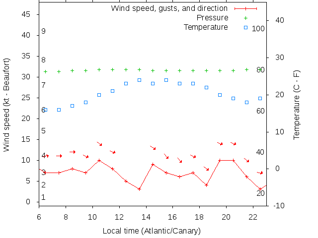 Weather graph