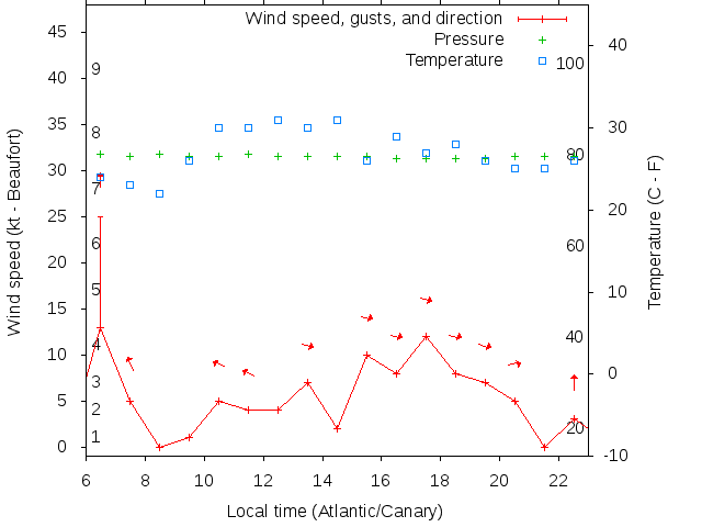 Weather graph