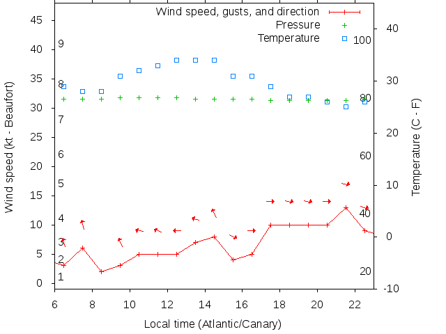 Weather graph