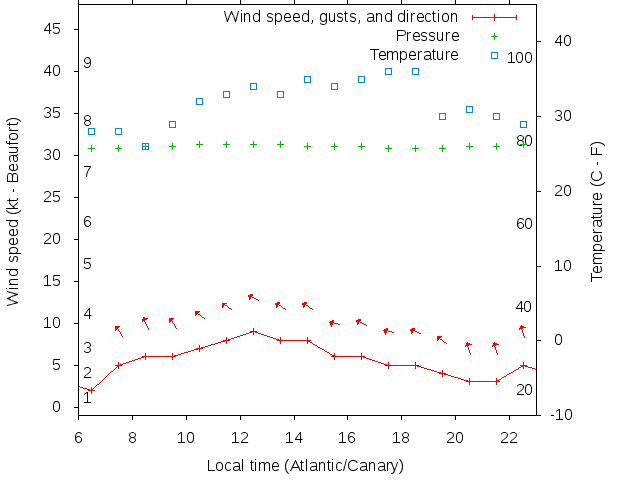 Weather graph