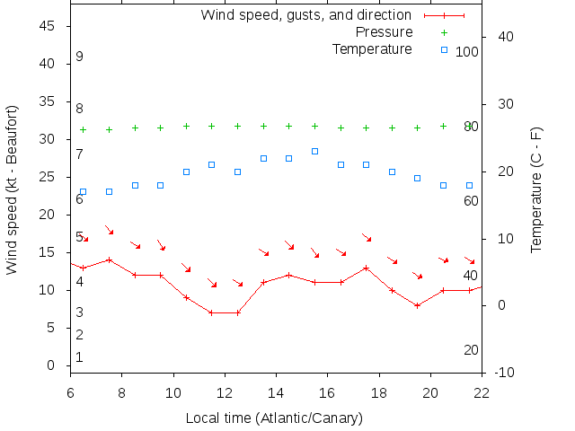 Weather graph