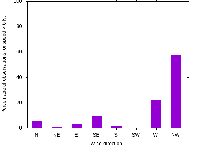 Monthly wind direction chart
