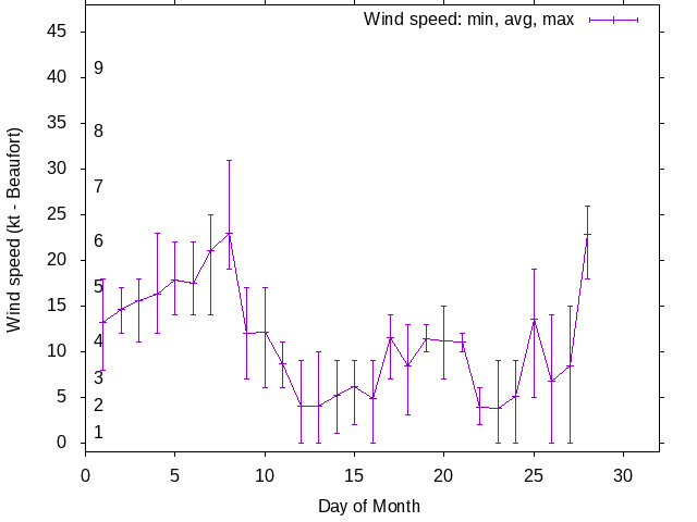 Monthly wind variation chart
