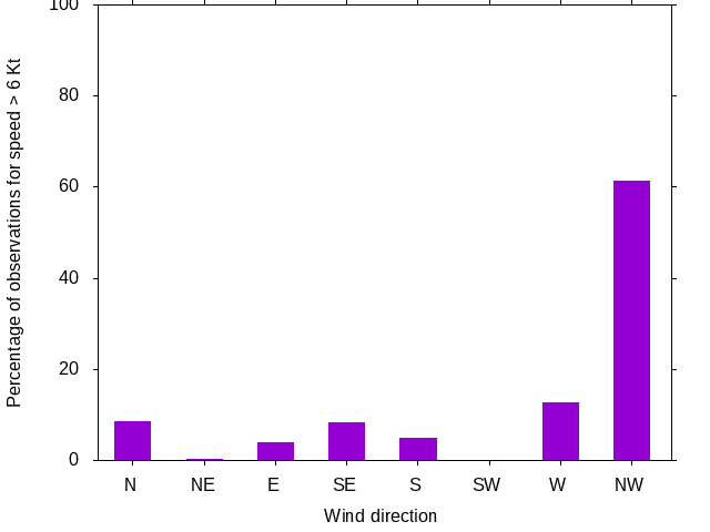 Monthly wind direction chart