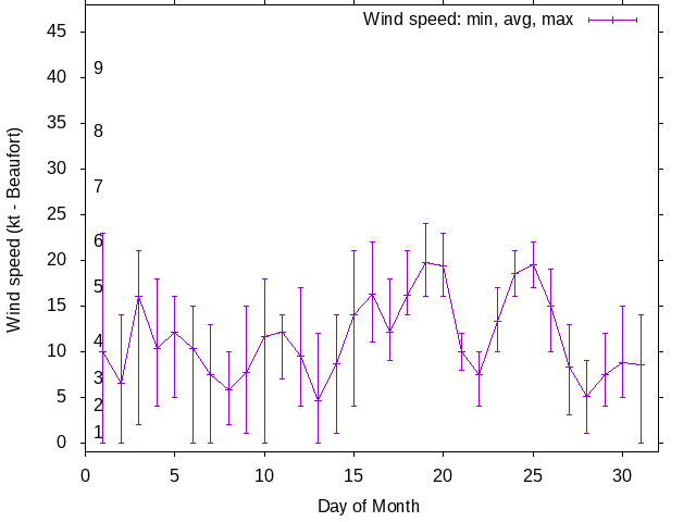Monthly wind variation chart