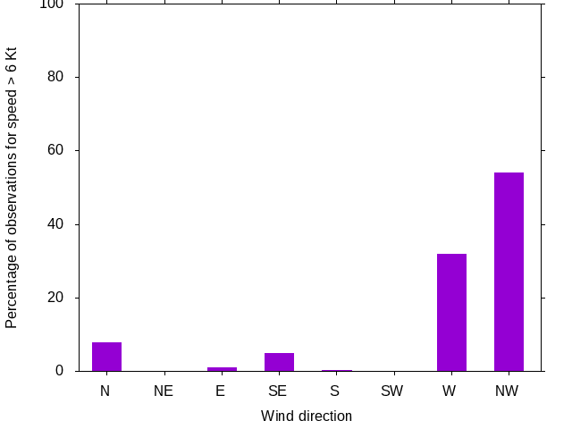 Monthly wind direction chart