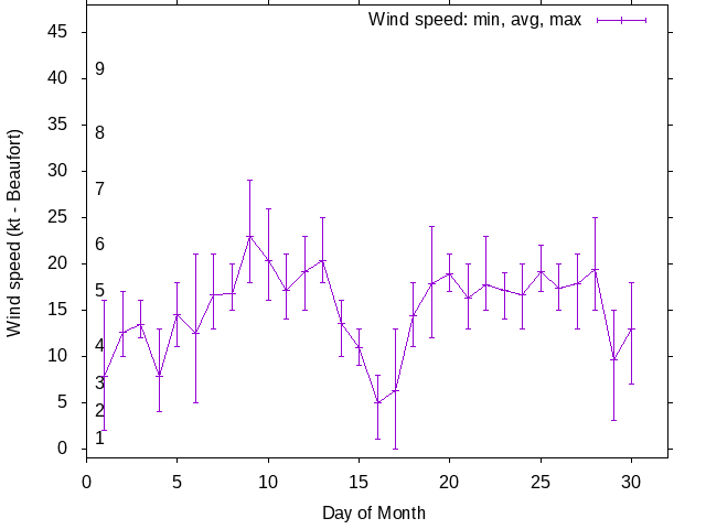 Monthly wind variation chart