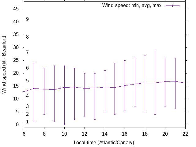 Daily wind variation chart