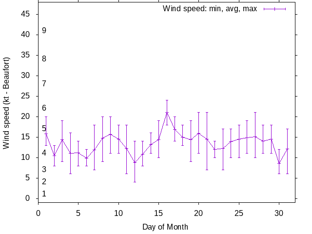 Monthly wind variation chart