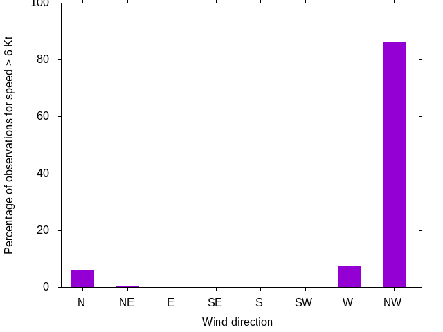 Monthly wind direction chart