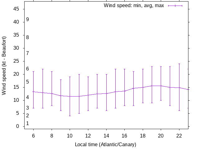 Daily wind variation chart
