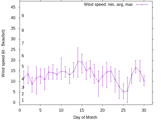 Monthly wind variation chart